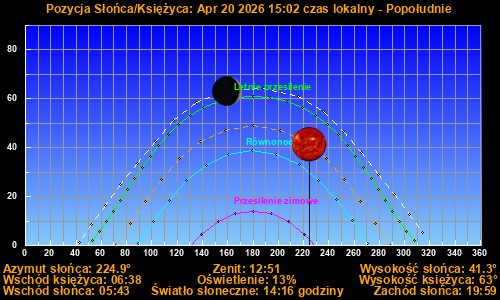 Sun/Moon sky position graph